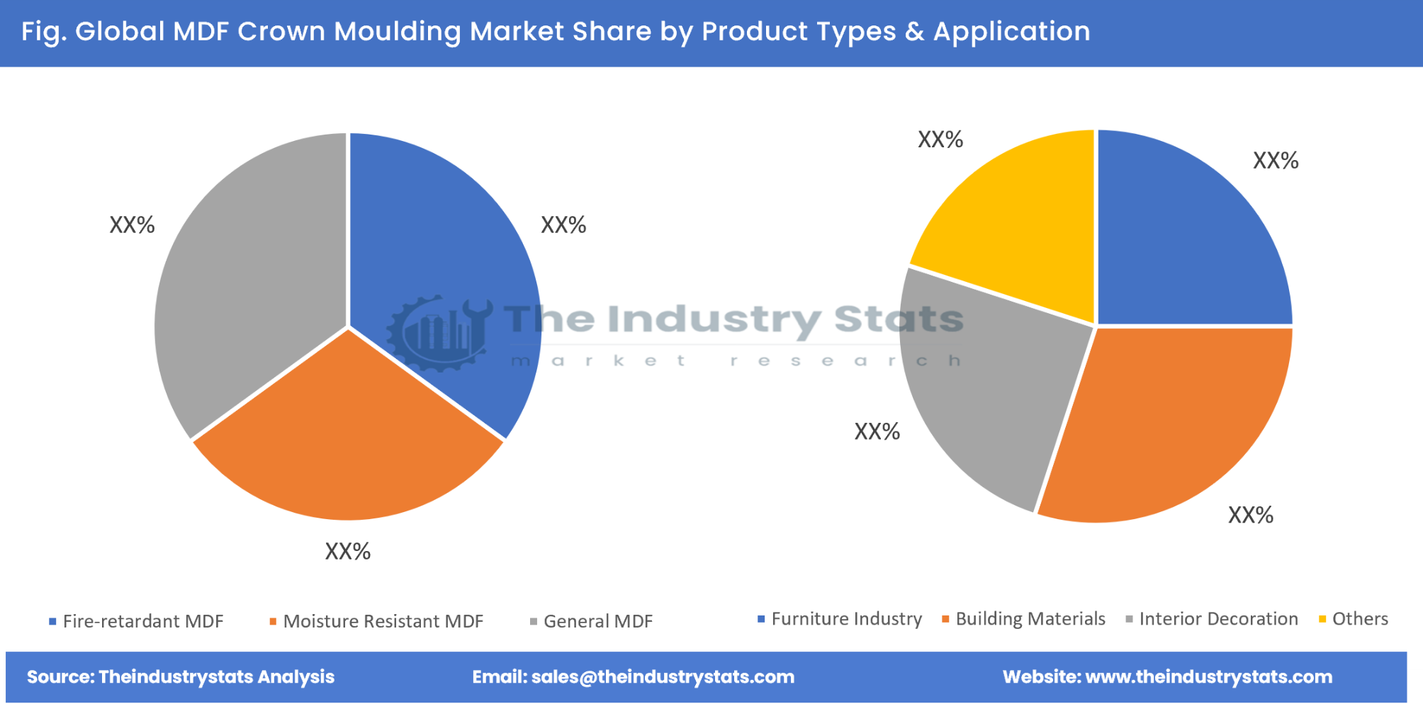 MDF Crown Moulding Share by Product Types & Application